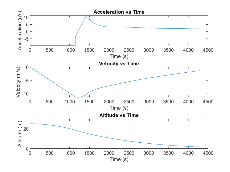 Accel-Vel-Alt vs Time